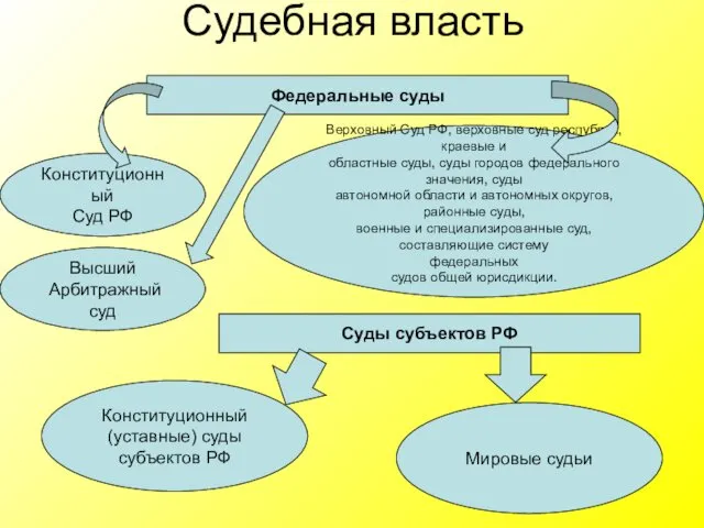 Судебная власть Федеральные суды Конституционный Суд РФ Верховный Суд РФ, верховные суд республик,