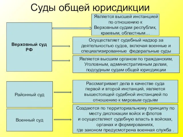 Суды общей юрисдикции Верховный суд РФ Осуществляет судебный надзор за деятельностью судов, включая