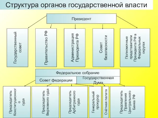 Структура органов государственной власти Президент Государственный совет Совет безопасности Администрация Президента РФ Правительство