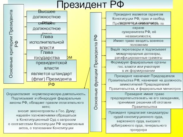 Президент РФ Основные критерии Президента РФ Президент является гарантом Конституции РФ, прав и