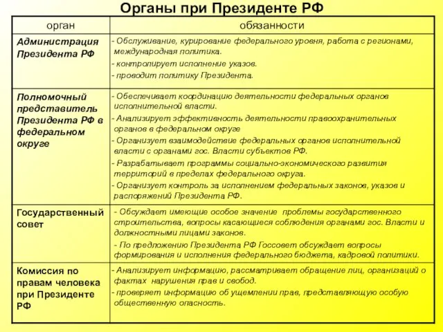 Органы при Президенте РФ