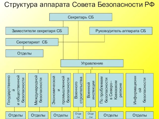 Структура аппарата Совета Безопасности РФ Секретарь СБ Руководитель аппарата СБ Заместители секретаря СБ