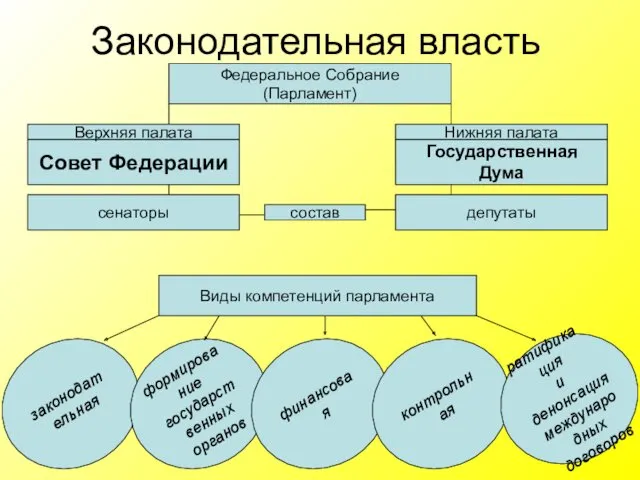 законодательная Законодательная власть Федеральное Собрание (Парламент) Совет Федерации Государственная Дума Нижняя палата Верхняя