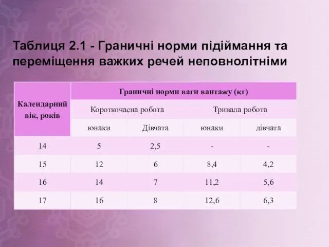 Таблиця 2.1 - Граничні норми підіймання та переміщення важких речей неповнолітніми