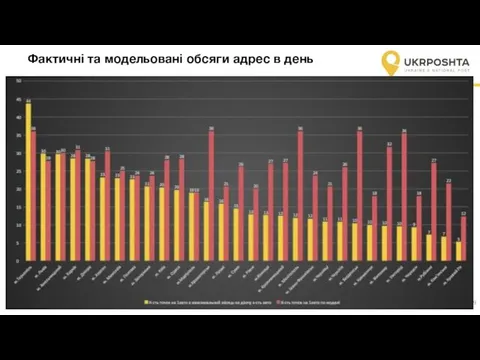 Фактичні та модельовані обсяги адрес в день