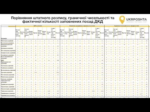 Порівняння штатного розпису, граничної чисельності та фактичної кількості заповнених посад ДКД