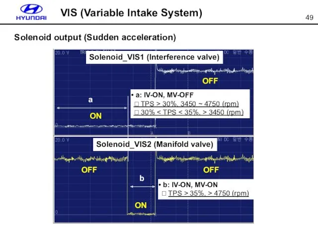 Solenoid output (Sudden acceleration) Solenoid_VIS1 (Interference valve) ON OFF OFF