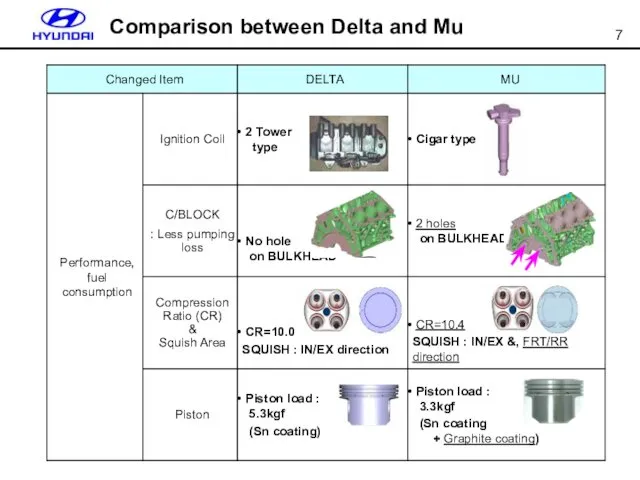 Comparison between Delta and Mu