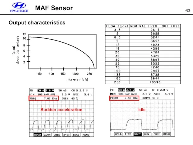 MAF Sensor Output characteristics Sudden acceleration Idle