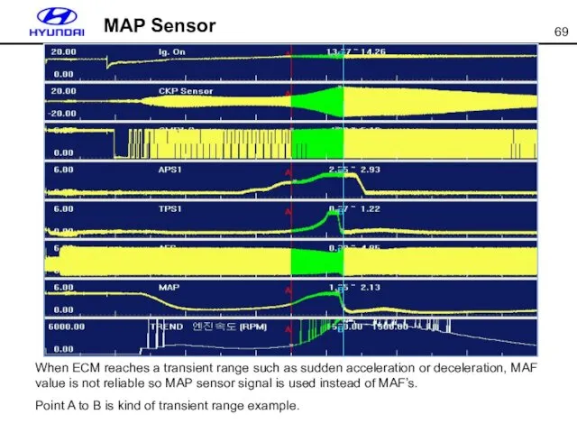 MAP Sensor When ECM reaches a transient range such as