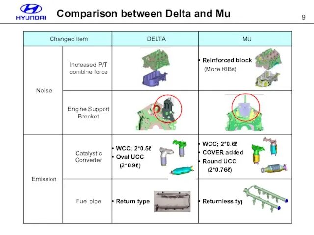 Comparison between Delta and Mu