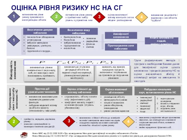 визначення стійкості об'єкта до зовнішніх впливів і зменшення негативних наслідків