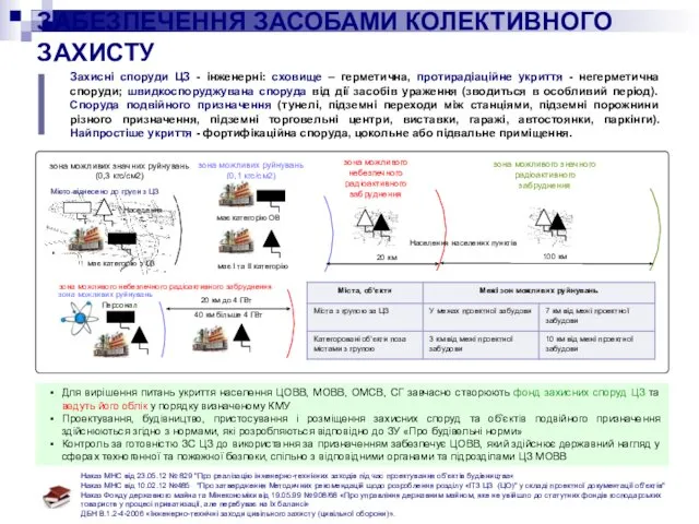 ЗАБЕЗПЕЧЕННЯ ЗАСОБАМИ КОЛЕКТИВНОГО ЗАХИСТУ зона можливих руйнувань (0,1 кгс/см2) зона