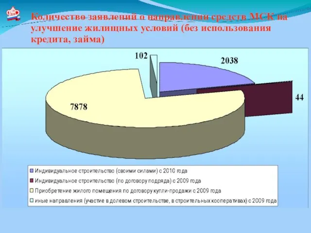 Количество заявлений о направлении средств МСК на улучшение жилищных условий (без использования кредита, займа)