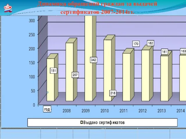 Динамика обращений граждан за выдачей сертификатов 2007-2014гг.