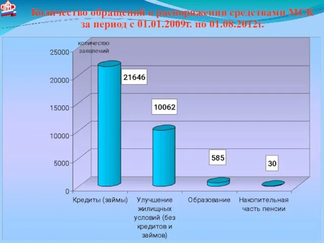 Количество обращений о распоряжении средствами МСК за период с 01.01.2009г. по 01.08.2012г.