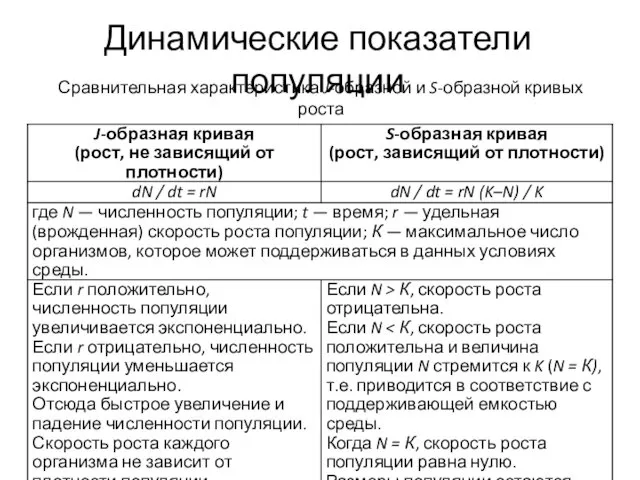 Динамические показатели популяции Сравнительная характеристика J-образной и S-образной кривых роста