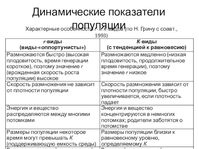 Динамические показатели популяции Характерные особенности r- и K-видов (по Н. Грину с соавт., 1993)