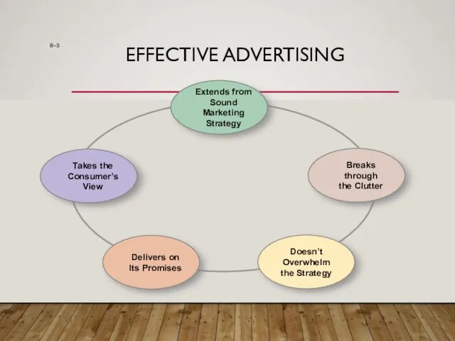 EFFECTIVE ADVERTISING 8–