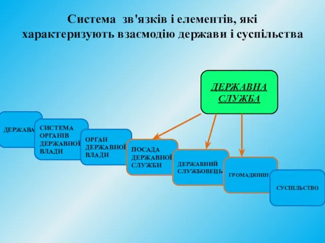 Система зв'язків і елементів, які характеризують взаємодію держави і суспільства