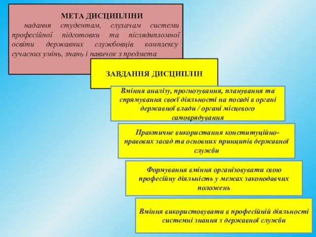 МЕТА ДИСЦИПЛІНИ надання студентам, слухачам системи професійної підготовки та післядипломної