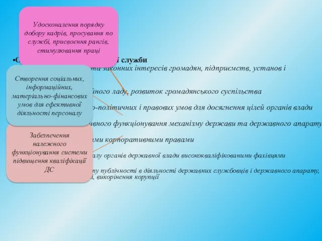 Основні завдання державної служби Захист прав, свобод та законних інтересів