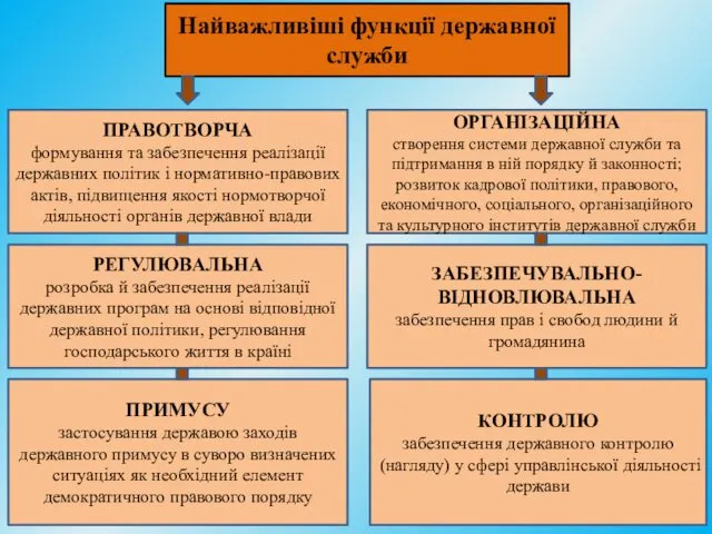 Найважливіші функції державної служби ПРАВОТВОРЧА формування та забезпечення реалізації державних