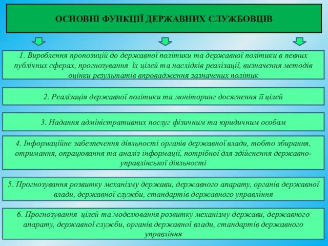 ОСНОВНІ ФУНКЦІЇ ДЕРЖАВНИХ СЛУЖБОВЦІВ 1. Вироблення пропозицій до державної політики