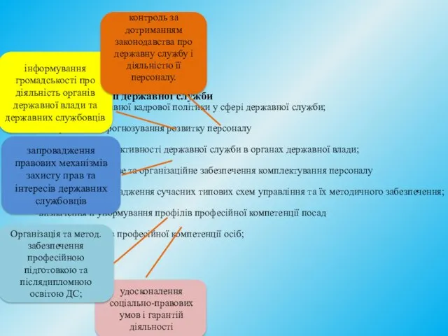 Загальні функції державної служби здійснення державної кадрової політики у сфері