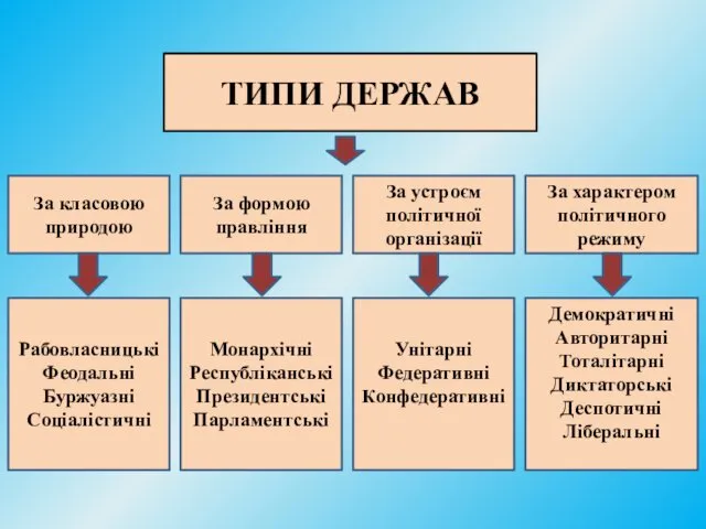 ТИПИ ДЕРЖАВ За класовою природою За формою правління За устроєм