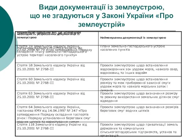 Види документації із землеустрою, що не згадуються у Законі України «Про землеустрій»
