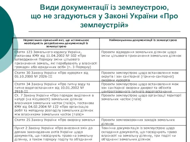 Види документації із землеустрою, що не згадуються у Законі України «Про землеустрій»