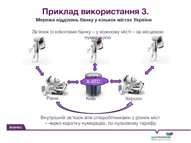 Приклад використання 3. Мережа відділень банку у кількох містах України