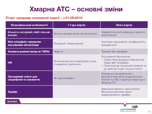 Хмарна АТС – основні зміни Старт продажу оновленої версії –