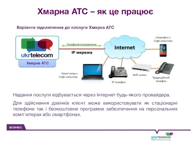 Хмарна АТС – як це працює Надання послуги відбувається через Інтернет будь-якого провайдера.