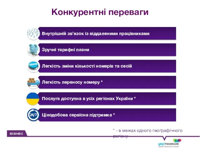 Конкурентні переваги * - в межах одного географічного регіону