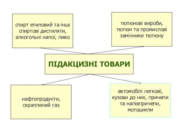 ПІДАКЦИЗНІ ТОВАРИ спирт етиловий та інші спиртові дистиляти, алкогольні напої,