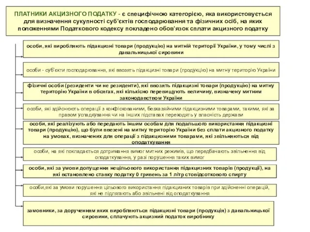 ПЛАТНИКИ АКЦИЗНОГО ПОДАТКУ - є специфічною категорією, яка використовується для