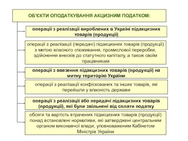 ОБ'ЄКТИ ОПОДАТКУВАННЯ АКЦИЗНИМ ПОДАТКОМ: операції з реалізації вироблених в Україні