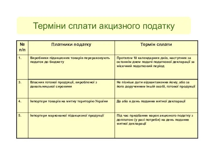 Терміни сплати акцизного податку