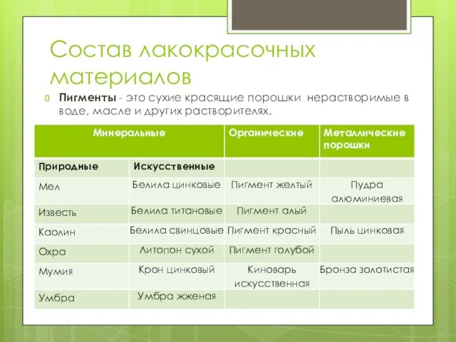 Состав лакокрасочных материалов Пигменты - это сухие красящие порошки нерастворимые в воде, масле и других растворителях.