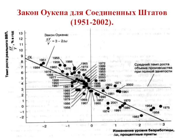 Закон Оукена для Соединенных Штатов (1951-2002).