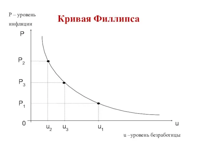 Кривая Филлипса P – уровень инфляции u –уровень безработицы