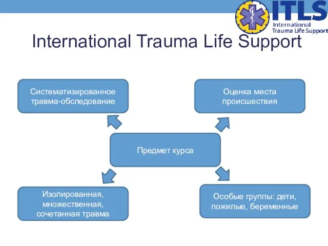 International Trauma Life Support Предмет курса Систематизированное травма-обследование Оценка места
