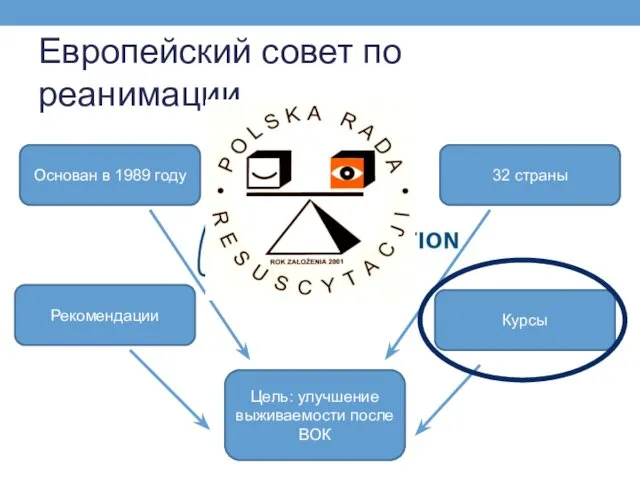 Европейский совет по реанимации Основан в 1989 году 32 страны