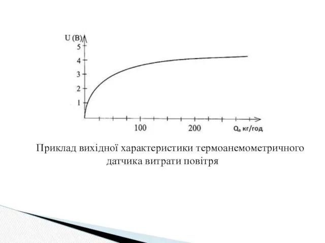 Приклад вихідної характеристики термоанемометричного датчика витрати повітря