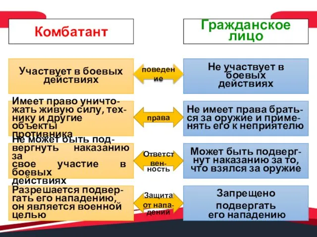 Гражданское лицо Комбатант Не участвует в боевых действиях Участвует в