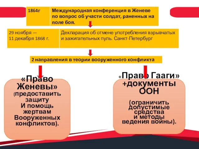 «Право Женевы» (предоставить защиту И помощь жертвам Вооруженных конфликтов). «Право