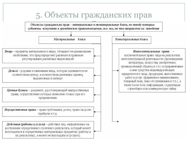 5. Объекты гражданских прав