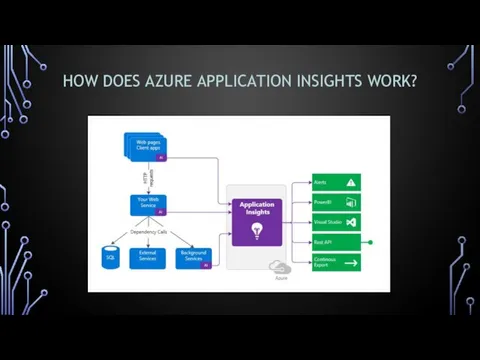 HOW DOES AZURE APPLICATION INSIGHTS WORK?